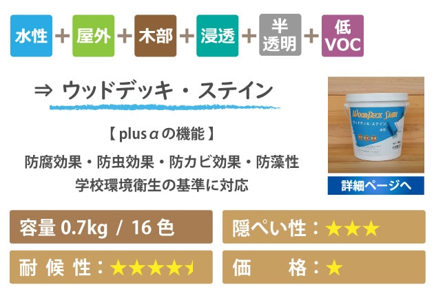 屋外木製品保護塗料ウッドデッキ・ステイン詳細ページへ