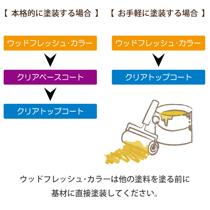 着色塗装時の塗り重ね順イメージ