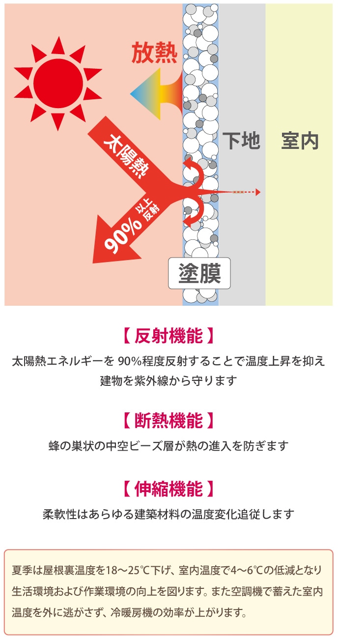 水性遮熱塗料MOEGUエコペイントの仕組み 反射機能・断熱機能・伸縮機能