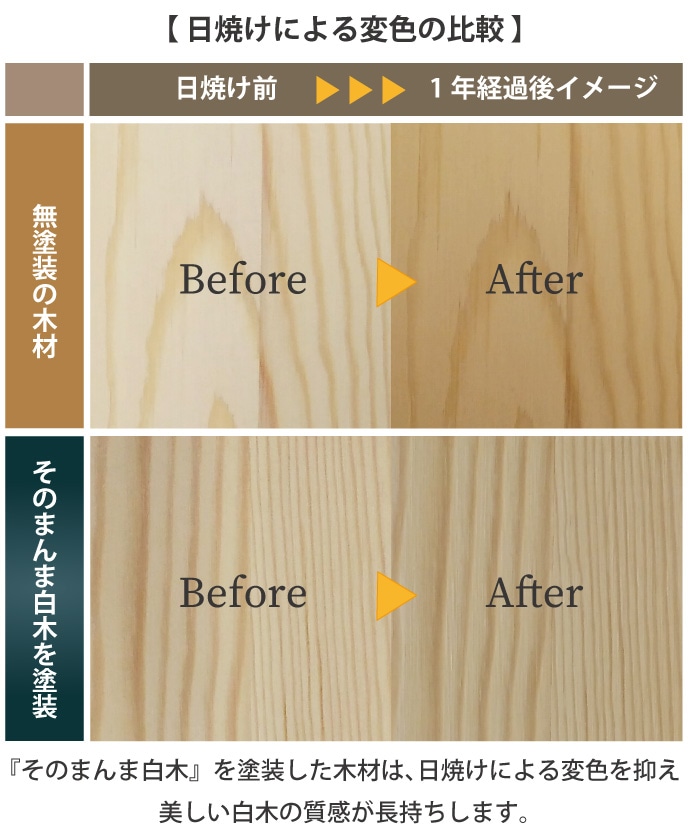「そのまんま白木」を塗装した木材と無塗装の木材の日焼けによる変色の比較
