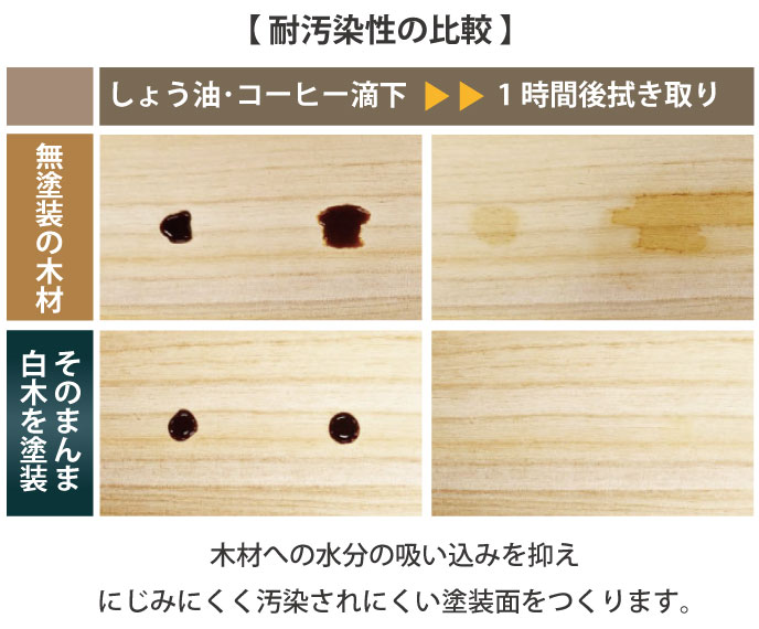 「そのまんま白木」を塗装した木材と無塗装の木材の耐汚染性の比較