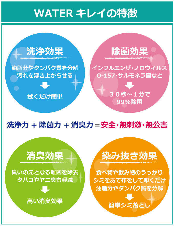アルカリ電解水WATERキレイの特徴＝安全・無刺激・無公害