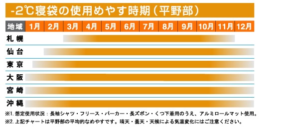 寝袋 封筒型シェラフ ミニバンぴったり寝袋・-2 ロゴス(LOGOS) 72600240 クッション 収納カバー付き アウトドア 車中泊 丸洗いOK  | 作業服・安全靴の通販 ワークカンパニー本店