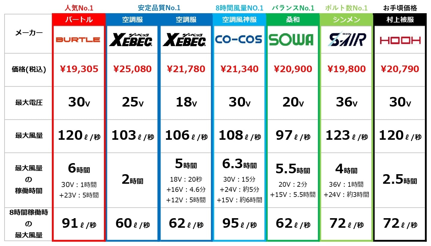 空調服 ハイスペックデバイスセット比較表