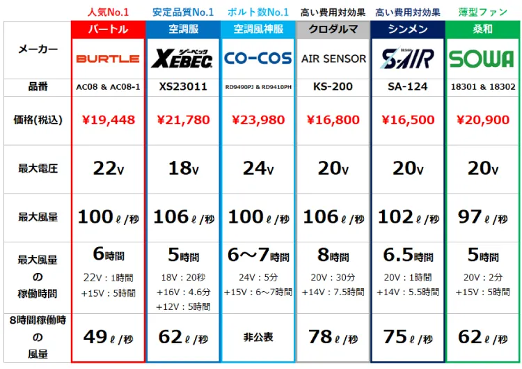 空調服 ハイスペックデバイスセット比較表