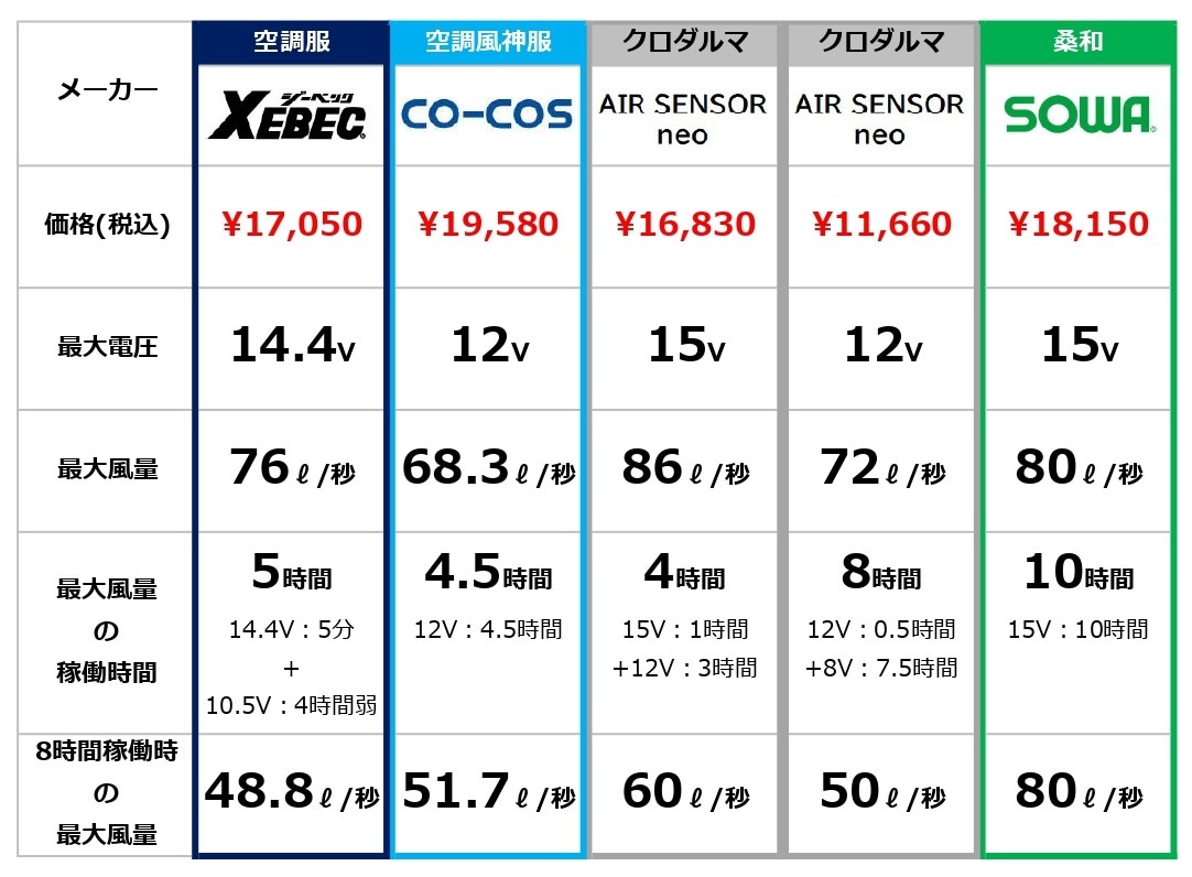 空調服 ミドルスペックデバイスセット比較表