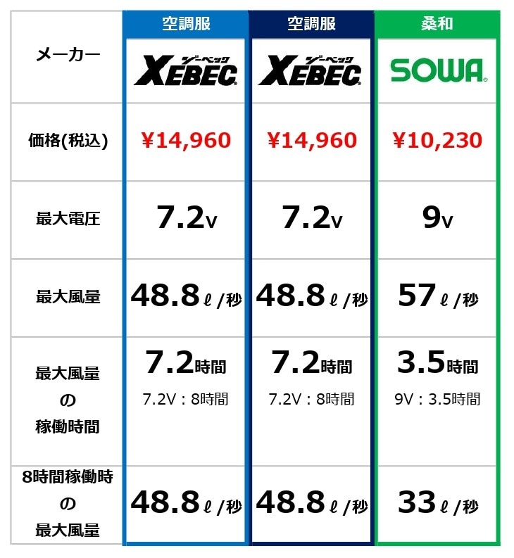 空調服 定番デバイスセット比較表