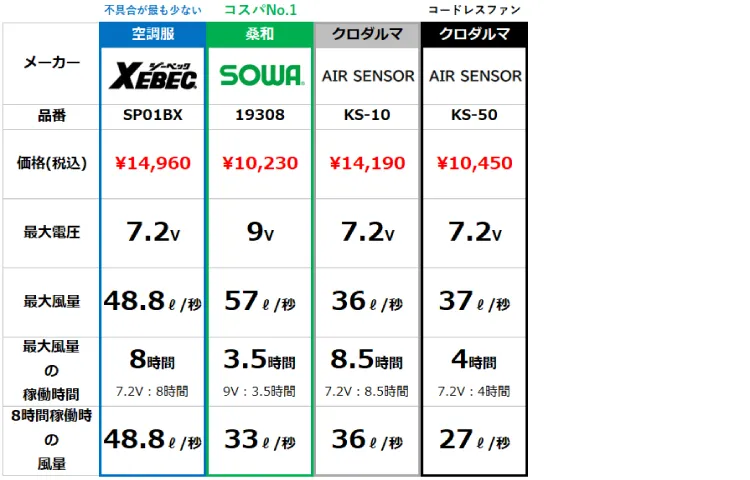 空調服 定番デバイスセット比較表