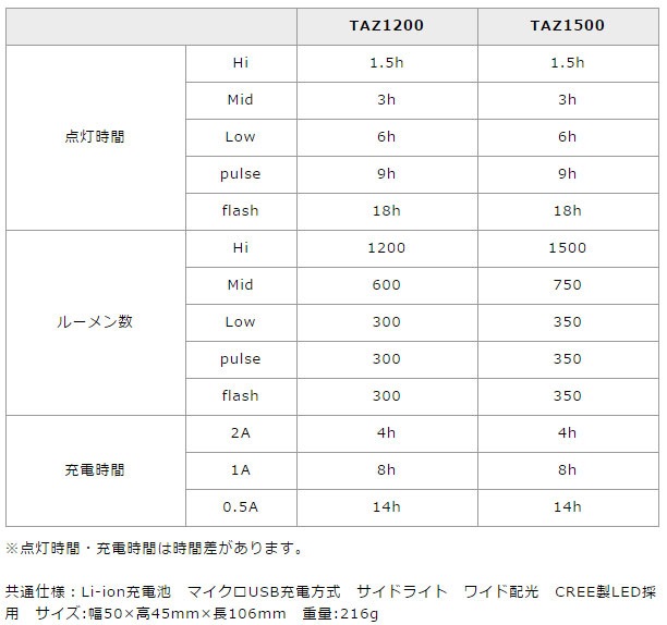 LIGHT＆MOTION TAZ1200 ヘッドライト | アクセサリー,フロントライト 