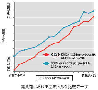 スギノ BB386-IDS24 スーパーセラミック コンバーター BB386EVO