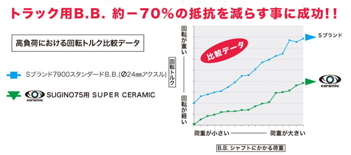 スギノ BB-SG75 SUPER CERAMIC ボトムブラケット | ロードバイクパーツ