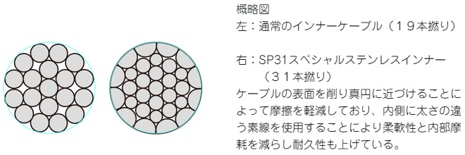 ニッセン SP31 彩 ステンレス ブレーキインナー シマノロード対応 2m 1本 NISSEN | ロードバイクパーツ,ワイヤー類,ニッセン |  ワールドサイクル 通販