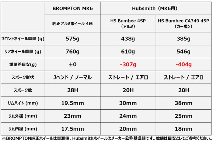 Hubsmith HS-Bumbee P.CA349 Ratchet 4-5SP BROMPTON MK6用 4-5速 349