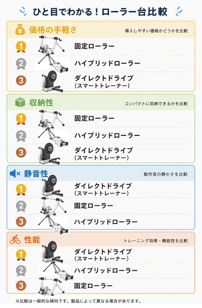 ひと目でわかるローラー台比較
