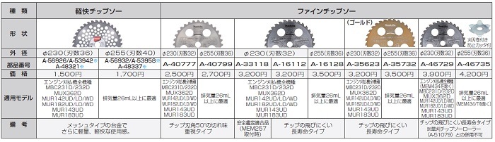 超歓迎 刈払機 草刈機 マキタ 軽快チップソー メッシュタイプの台金で軽量φ230 刃36 A-56926 discoversvg.com