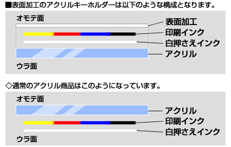 アクリル板（ベース）→白押さえを印刷→フルカラー絵柄を印刷→グロス加工の順で作業をします。絵柄は印刷面から見えるように仕上がります。