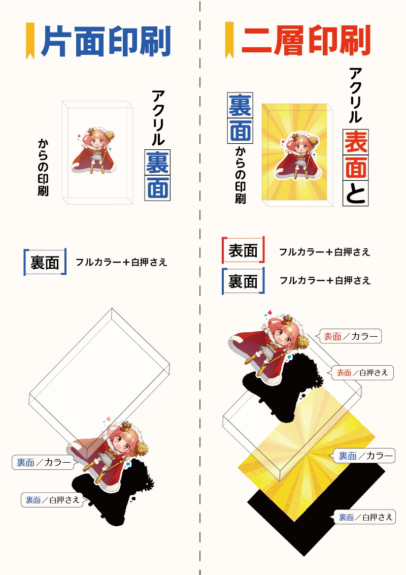 片面印刷/二層印刷についての解説画像