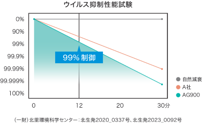 ウイルス抑制性能試験