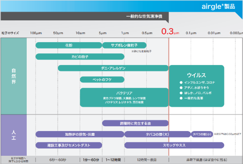 0.003μmの超微粒子も捕捉可能