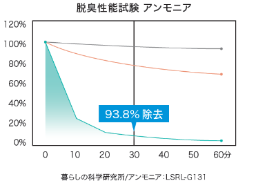 脱臭性能試験アンモニア