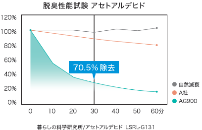 アセトアルデヒド