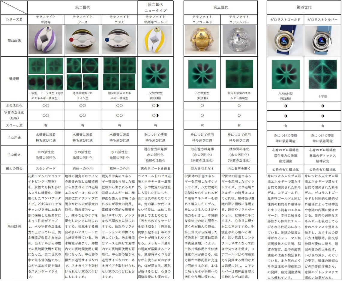 テラファイト卑弥呼ゴールド（ゼロ磁場発生装置）