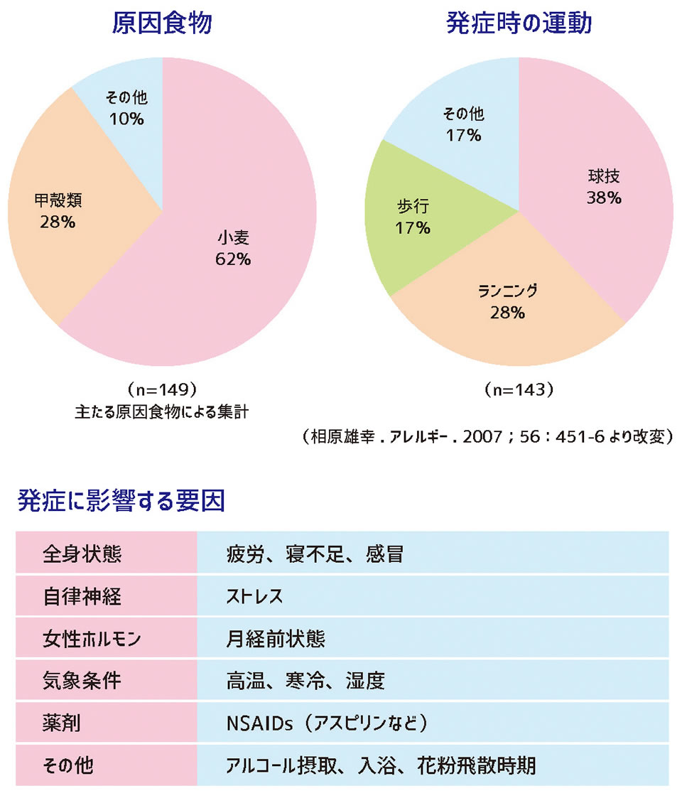 食物アレルギー診療ガイドライン ２０１６ ２０１８年改訂版 海外通販 ...