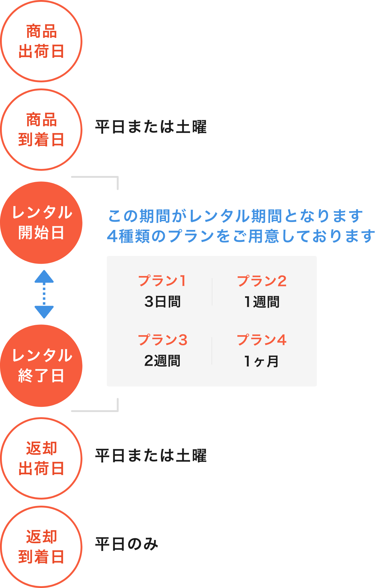 レンタルの考え方