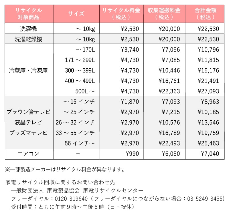 リサイクル回収料金