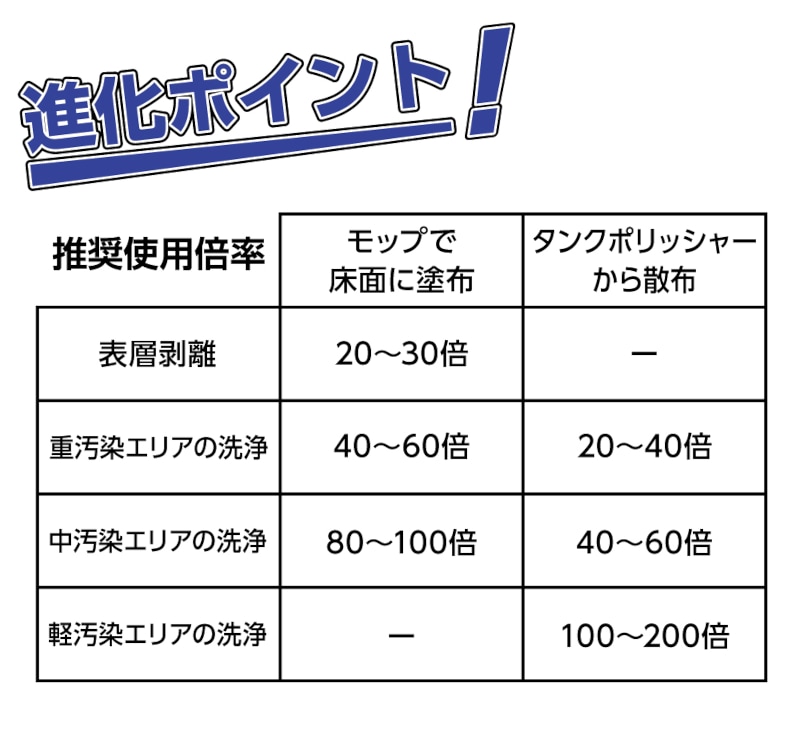 CXS（シーバイエス） 化学床用洗浄剤 洗浄王プラスC 18L | クリーナー