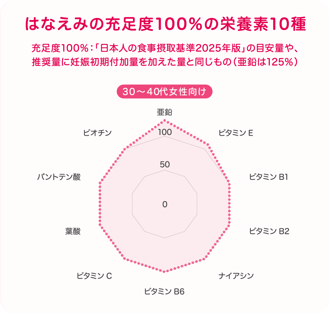 はなえみの栄養充足度