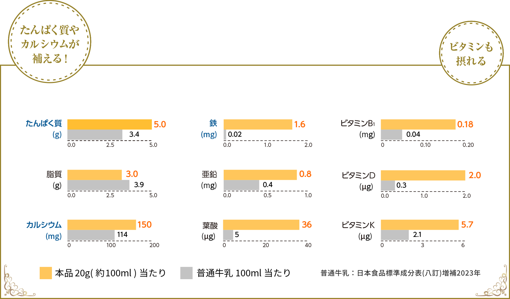 たんぱく質は牛乳のおよそ1.5倍！カルシウムもたっぷり！牛乳では取りにくい鉄やDHAも！