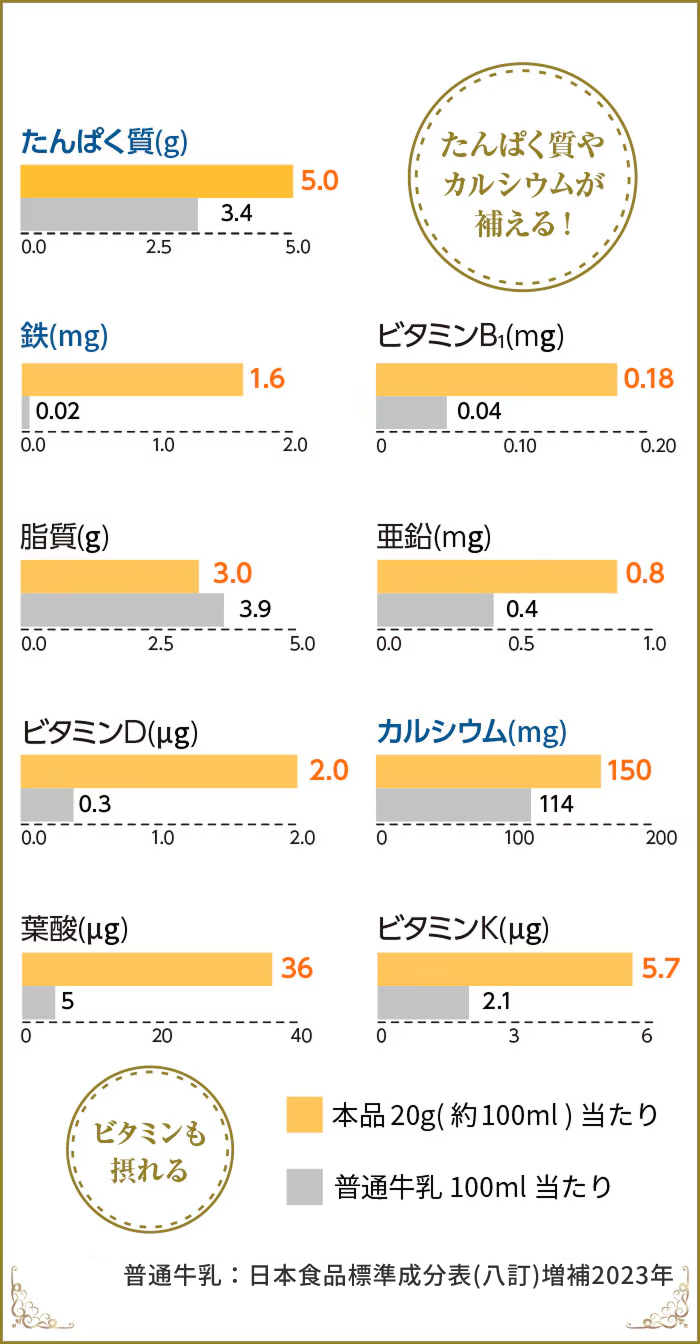 たんぱく質は牛乳のおよそ1.5倍！カルシウムもたっぷり！牛乳では取りにくい鉄やDHAも！