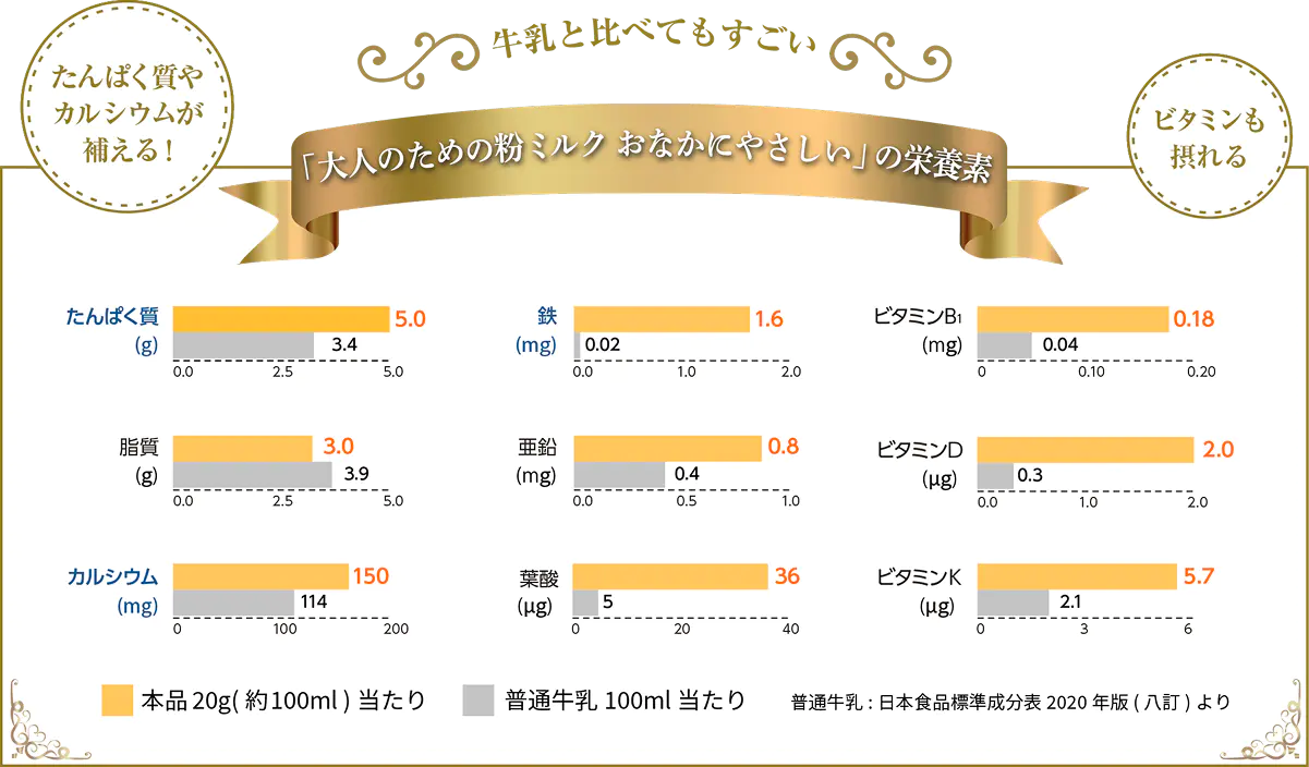 商品に含まれる栄養素の詳細をまとめた画像。