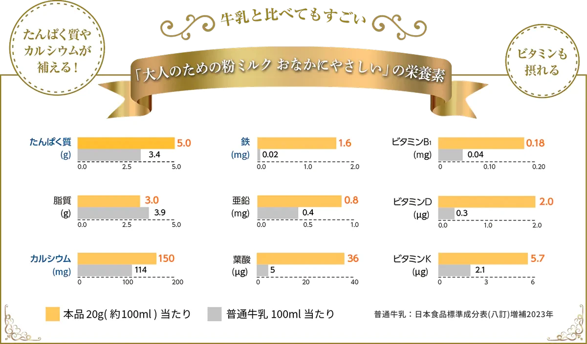 商品に含まれる栄養素の詳細をまとめた画像。