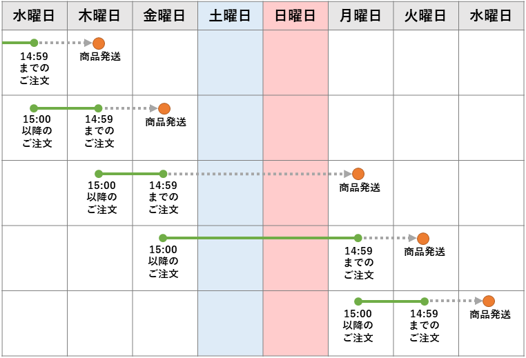 配送スケジュール