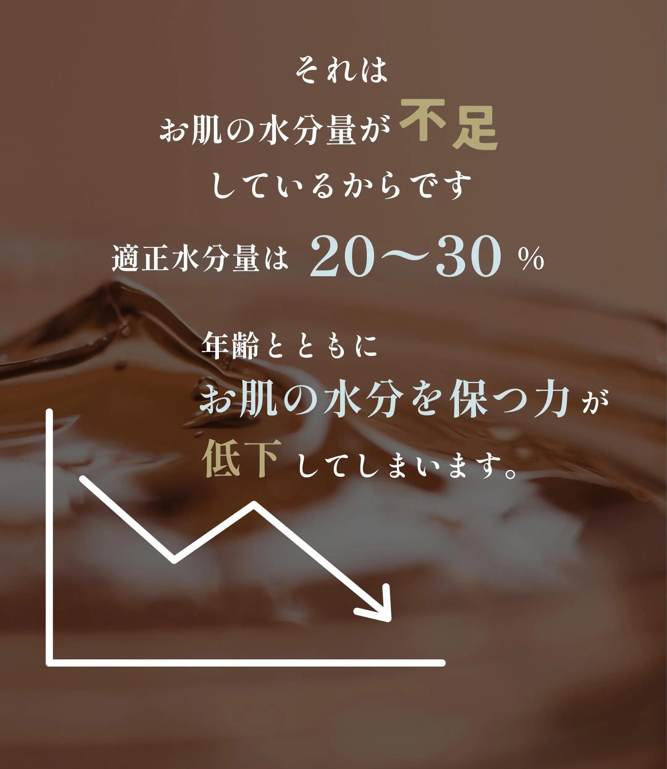 それはお肌の水分量が不足しているからです。適正水分量は20〜30%。年齢とともにお肌の水分を保つ力が低下していきます。
