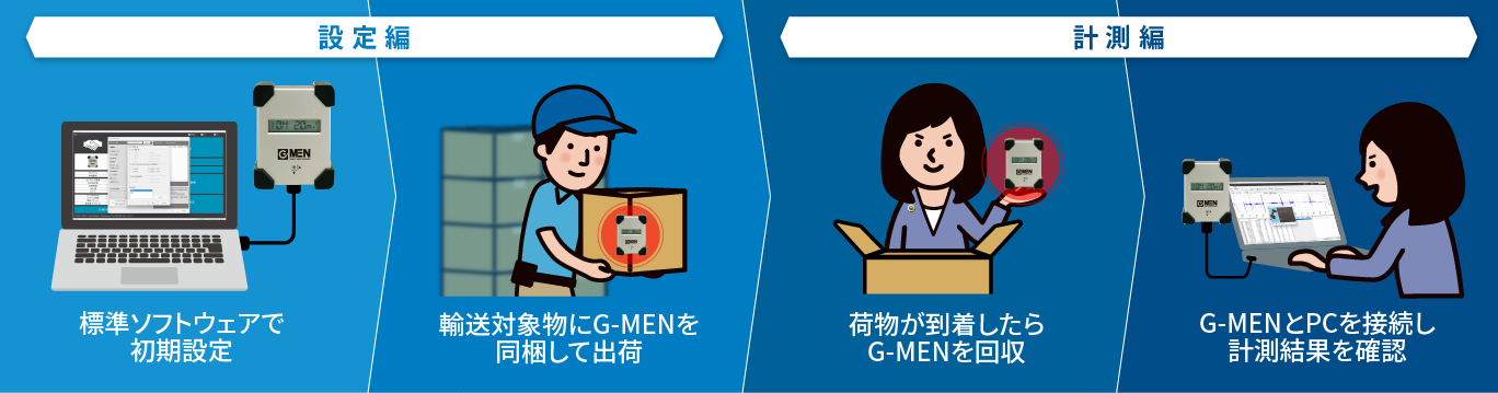 設定編　標準ソフトウェアで初期設定　輸送対象物にG-MENを同梱して出荷　計測編　荷物が到着したらG-MENを回収　G-MENとPCを接続し計測結果を確認